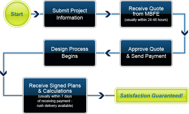 How It Works Flowchart